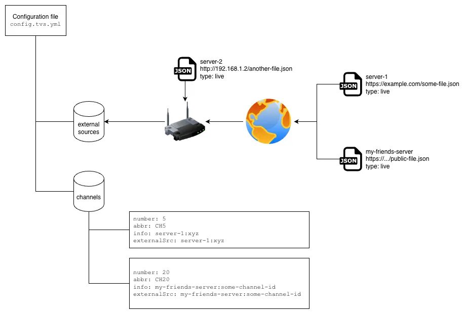 Example of the distributed nature of external sources