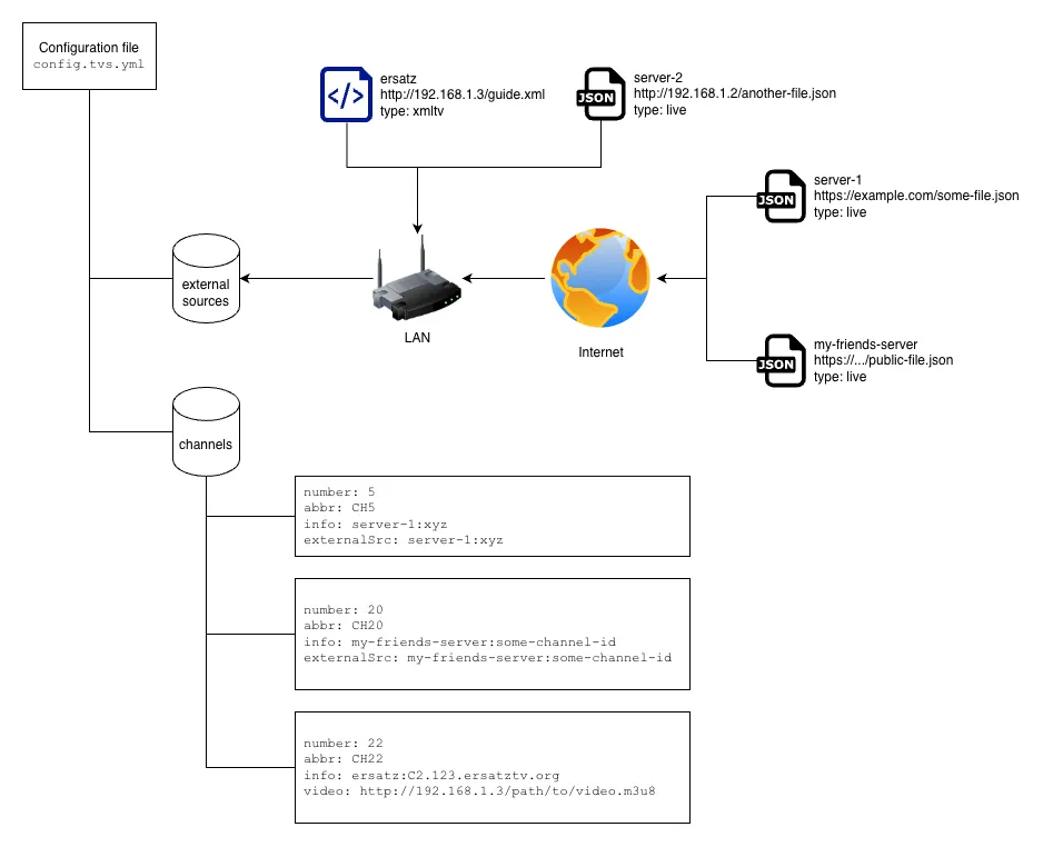 Example of the distributed nature of external sources