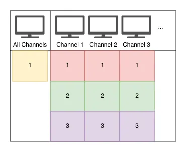 There are 3 overlay slots per channel, and one global slot that applies to all channels