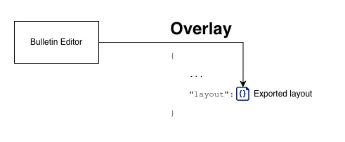 Overlay layout is exported from the Bulletin Editor